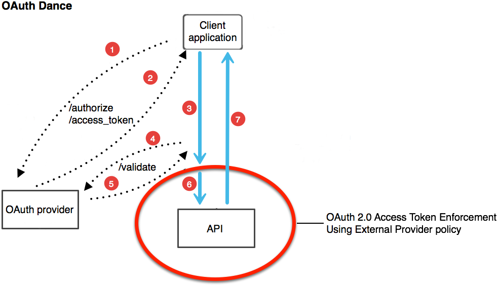 OAuth 2.0 authentication flow diagram showing seven steps of token exchange and validation